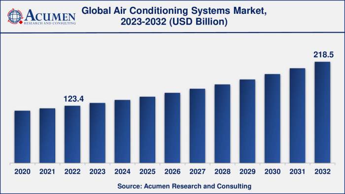 Air Conditioning Systems Market Size, Share | Forecast 2032: Acumen ... Air Conditioning Systems Market Size, Share | Forecast 2032: Acumen ...