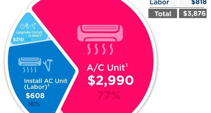 How much does it cost to install central air conditioning?