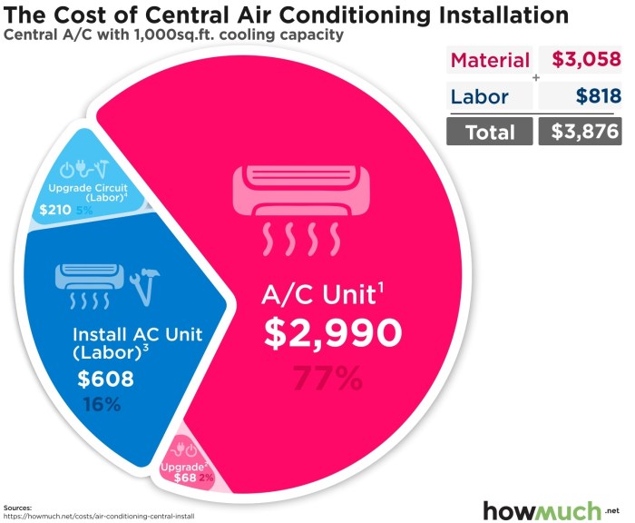 How much does it cost to install central air conditioning? How much does it cost to install central air conditioning?